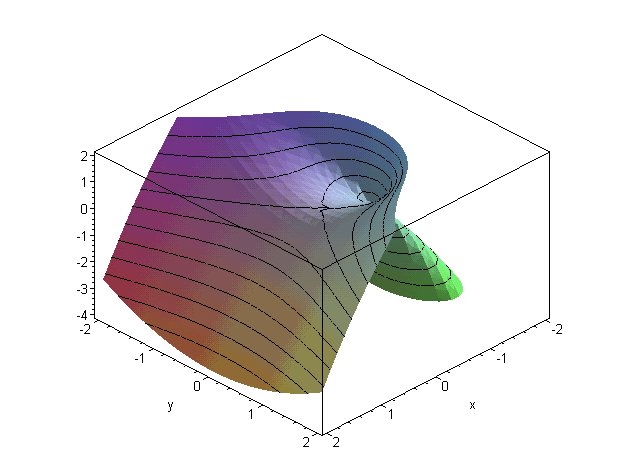 Y X+1 Squared. A:implicitplot3d(y^2