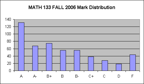ChartObject MATH 133 Fall 06 Mark Distribution