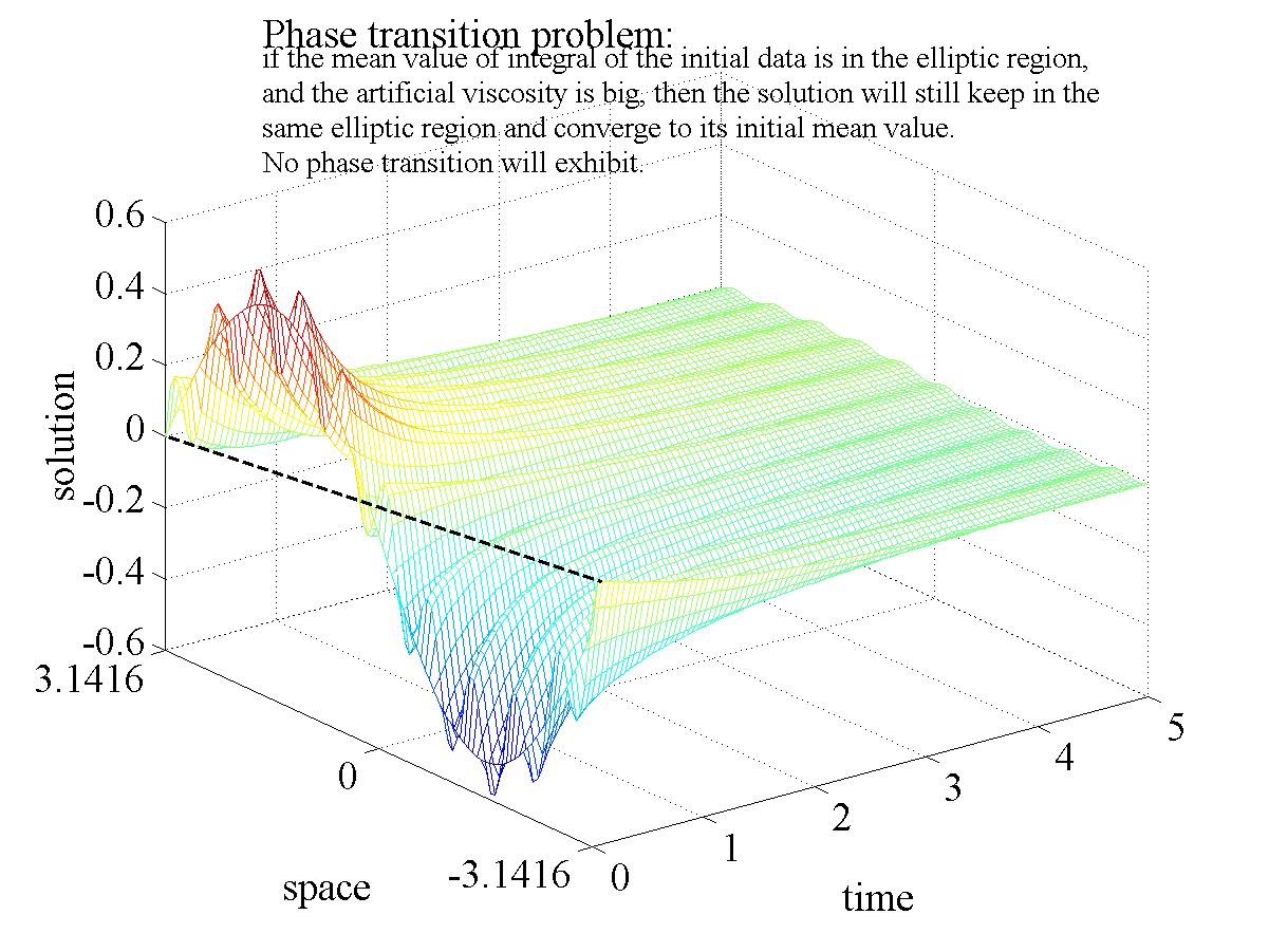 numerical-simulation