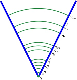 von Neumann hierarchy