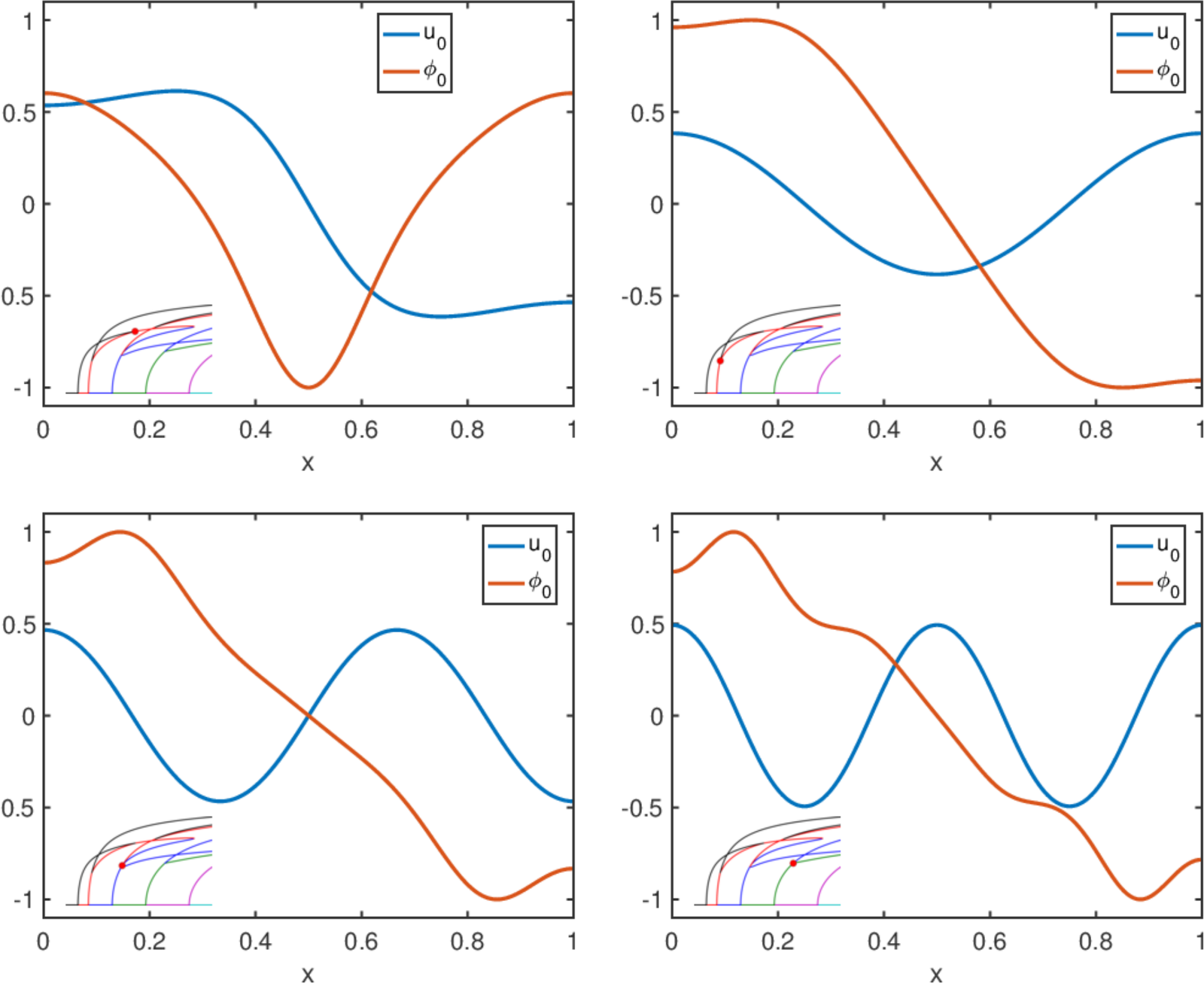 Bifurcations in the diblock copolymer model