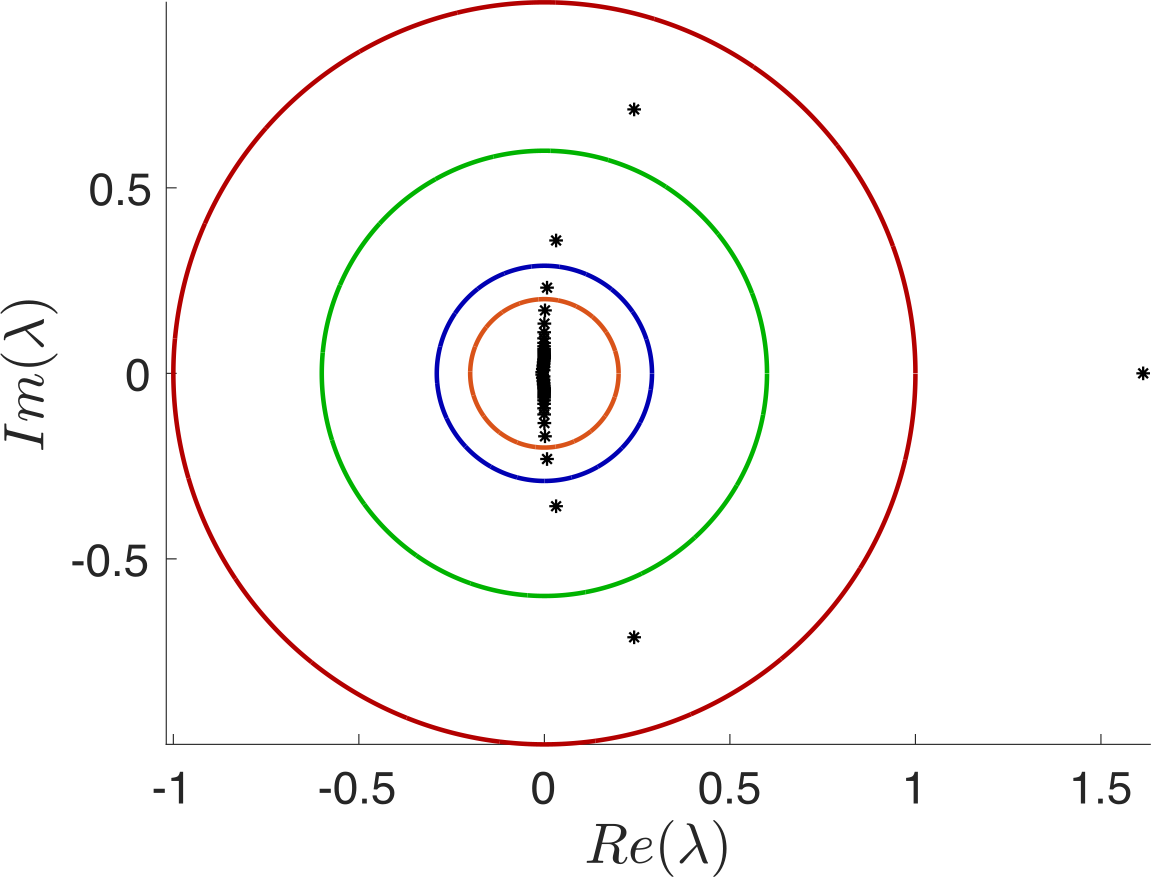 Eigenvalues and linear stability