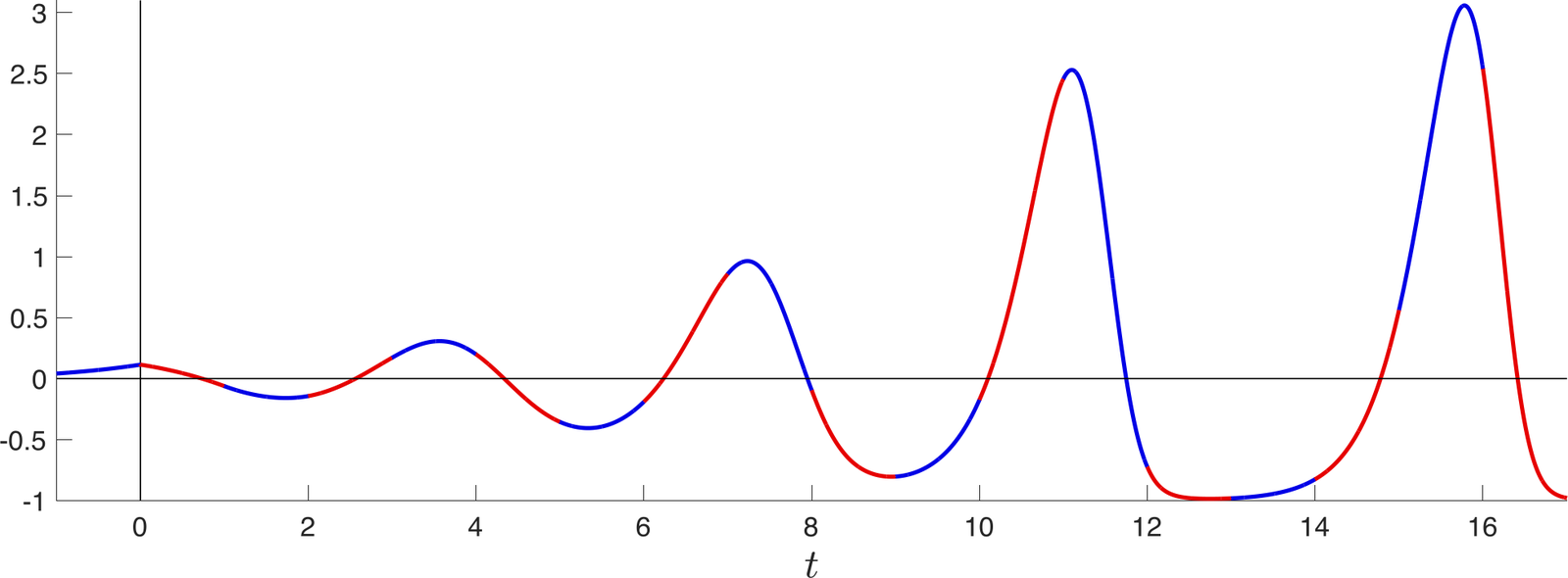 Rigorous integration of delay equations