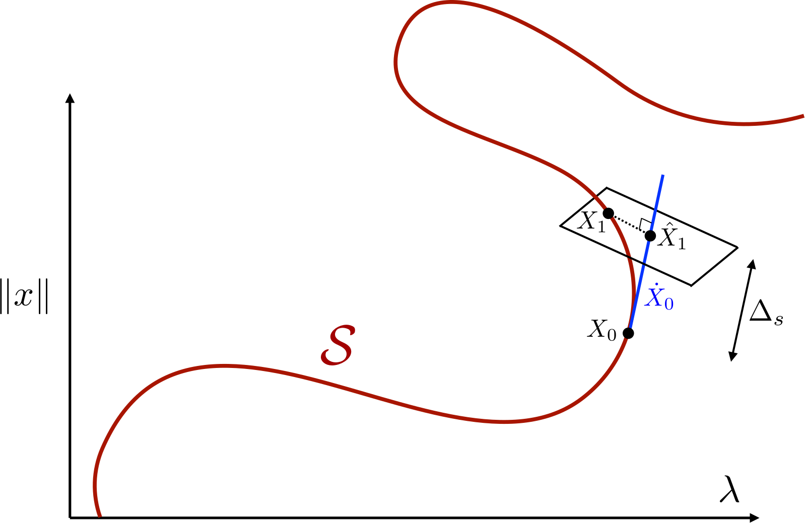 Global smooth branches of solutions