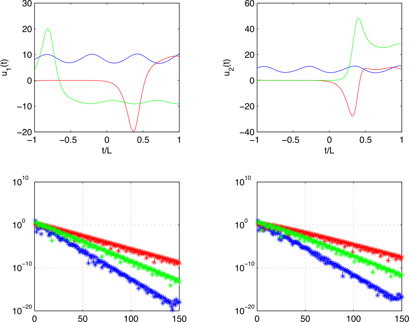 Analytic solutions and Chebyshev series