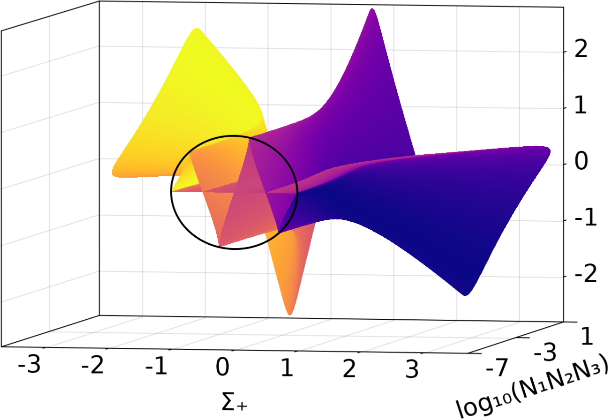 Periodic orbits in cosmology