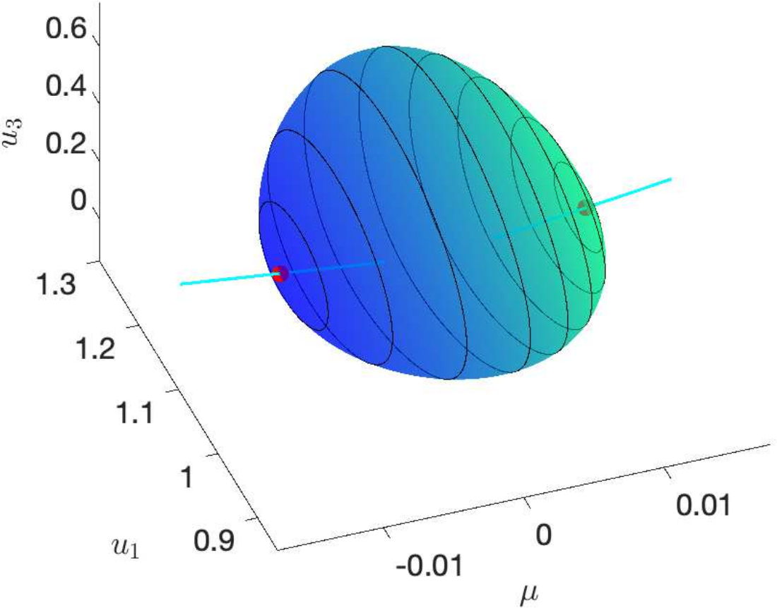 Hopf bifurcations in ODEs