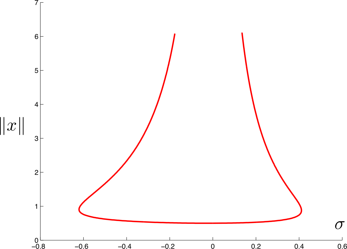 Tridiagonal dominant operators