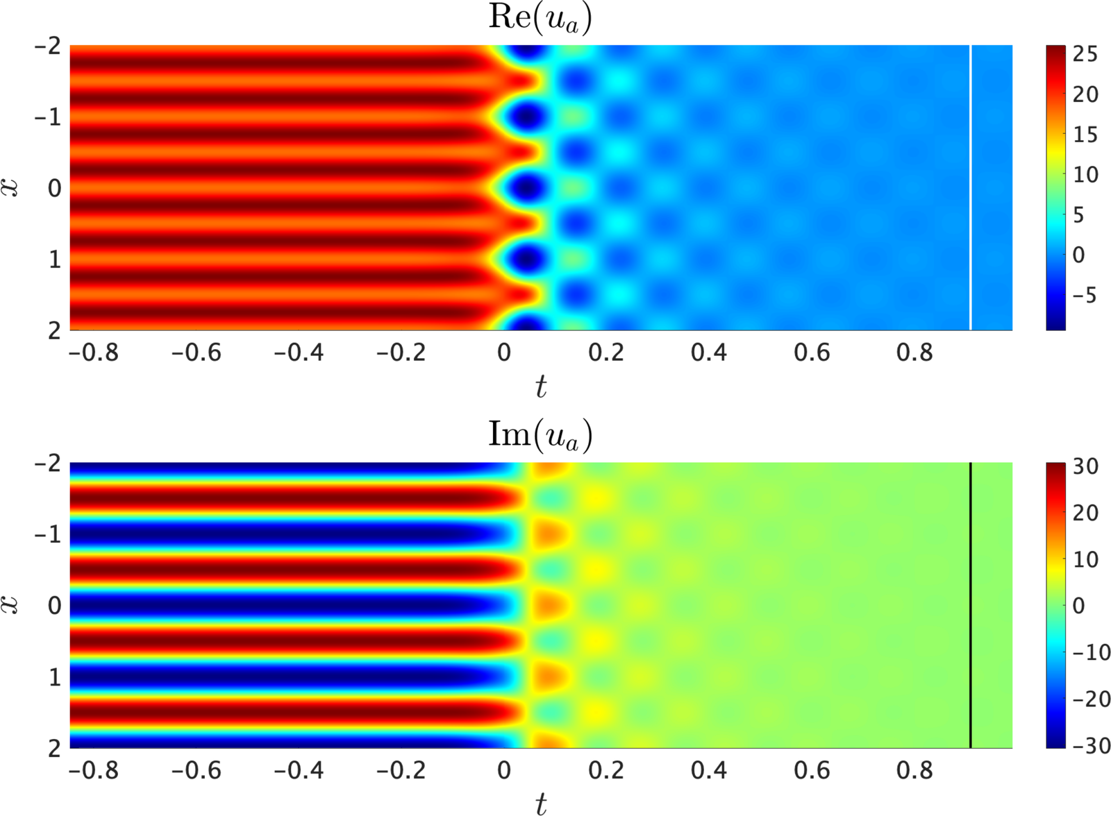 Singularities and complex-time dynamics
