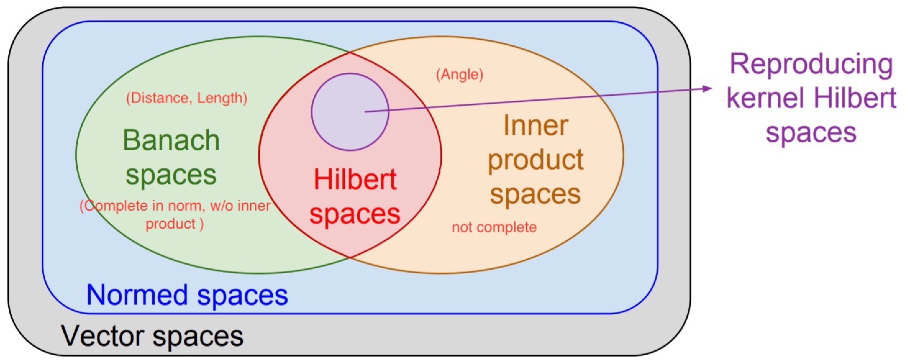 Hilber space plot